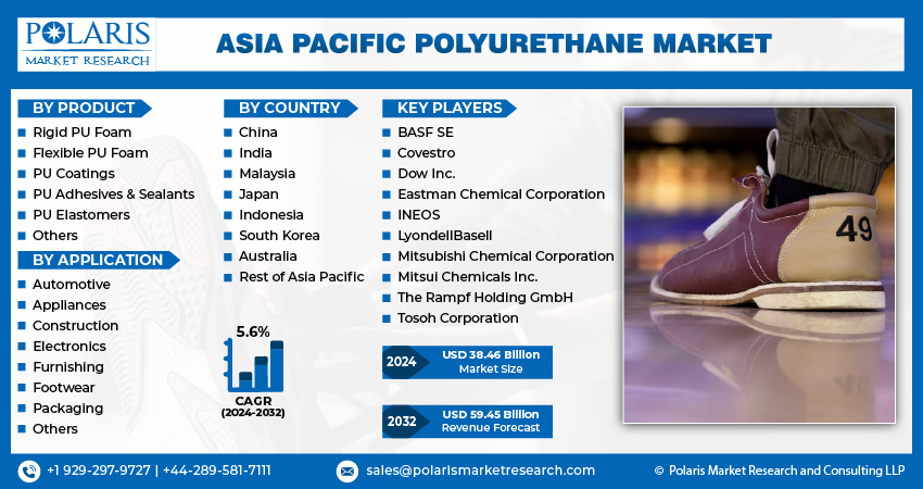 Asia Pacific Polyurethane Market Share